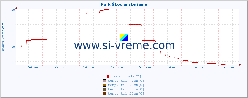 POVPREČJE :: Park Škocjanske jame :: temp. zraka | vlaga | smer vetra | hitrost vetra | sunki vetra | tlak | padavine | sonce | temp. tal  5cm | temp. tal 10cm | temp. tal 20cm | temp. tal 30cm | temp. tal 50cm :: zadnji dan / 5 minut.