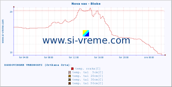 POVPREČJE :: Nova vas - Bloke :: temp. zraka | vlaga | smer vetra | hitrost vetra | sunki vetra | tlak | padavine | sonce | temp. tal  5cm | temp. tal 10cm | temp. tal 20cm | temp. tal 30cm | temp. tal 50cm :: zadnji dan / 5 minut.