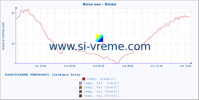 POVPREČJE :: Nova vas - Bloke :: temp. zraka | vlaga | smer vetra | hitrost vetra | sunki vetra | tlak | padavine | sonce | temp. tal  5cm | temp. tal 10cm | temp. tal 20cm | temp. tal 30cm | temp. tal 50cm :: zadnji dan / 5 minut.