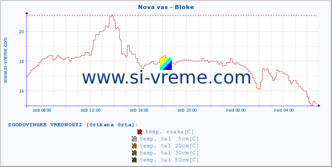 POVPREČJE :: Nova vas - Bloke :: temp. zraka | vlaga | smer vetra | hitrost vetra | sunki vetra | tlak | padavine | sonce | temp. tal  5cm | temp. tal 10cm | temp. tal 20cm | temp. tal 30cm | temp. tal 50cm :: zadnji dan / 5 minut.