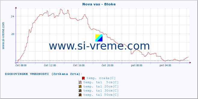 POVPREČJE :: Nova vas - Bloke :: temp. zraka | vlaga | smer vetra | hitrost vetra | sunki vetra | tlak | padavine | sonce | temp. tal  5cm | temp. tal 10cm | temp. tal 20cm | temp. tal 30cm | temp. tal 50cm :: zadnji dan / 5 minut.