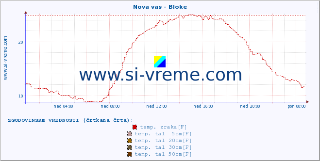 POVPREČJE :: Nova vas - Bloke :: temp. zraka | vlaga | smer vetra | hitrost vetra | sunki vetra | tlak | padavine | sonce | temp. tal  5cm | temp. tal 10cm | temp. tal 20cm | temp. tal 30cm | temp. tal 50cm :: zadnji dan / 5 minut.