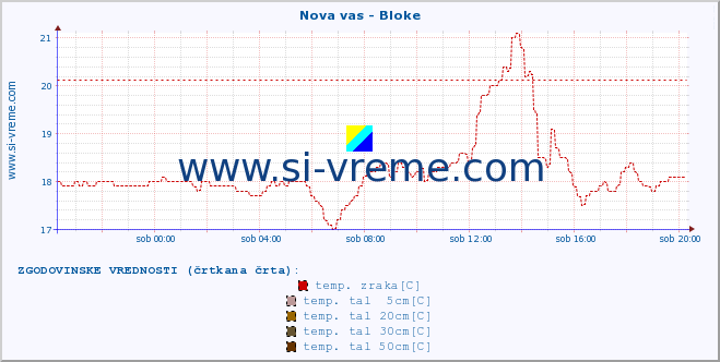 POVPREČJE :: Nova vas - Bloke :: temp. zraka | vlaga | smer vetra | hitrost vetra | sunki vetra | tlak | padavine | sonce | temp. tal  5cm | temp. tal 10cm | temp. tal 20cm | temp. tal 30cm | temp. tal 50cm :: zadnji dan / 5 minut.