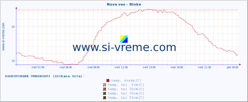 POVPREČJE :: Nova vas - Bloke :: temp. zraka | vlaga | smer vetra | hitrost vetra | sunki vetra | tlak | padavine | sonce | temp. tal  5cm | temp. tal 10cm | temp. tal 20cm | temp. tal 30cm | temp. tal 50cm :: zadnji dan / 5 minut.