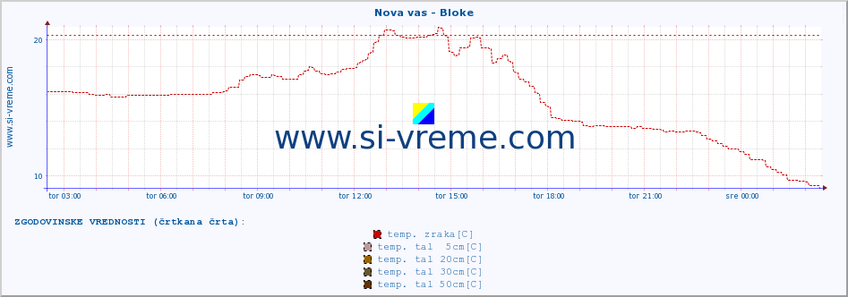 POVPREČJE :: Nova vas - Bloke :: temp. zraka | vlaga | smer vetra | hitrost vetra | sunki vetra | tlak | padavine | sonce | temp. tal  5cm | temp. tal 10cm | temp. tal 20cm | temp. tal 30cm | temp. tal 50cm :: zadnji dan / 5 minut.