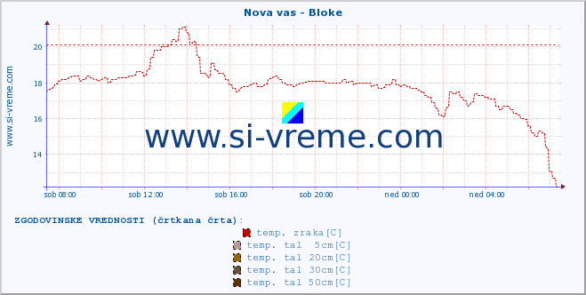 POVPREČJE :: Nova vas - Bloke :: temp. zraka | vlaga | smer vetra | hitrost vetra | sunki vetra | tlak | padavine | sonce | temp. tal  5cm | temp. tal 10cm | temp. tal 20cm | temp. tal 30cm | temp. tal 50cm :: zadnji dan / 5 minut.