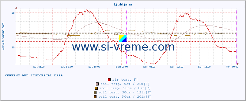  :: Ljubljana :: air temp. | humi- dity | wind dir. | wind speed | wind gusts | air pressure | precipi- tation | sun strength | soil temp. 5cm / 2in | soil temp. 10cm / 4in | soil temp. 20cm / 8in | soil temp. 30cm / 12in | soil temp. 50cm / 20in :: last two days / 5 minutes.