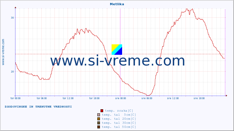 POVPREČJE :: Metlika :: temp. zraka | vlaga | smer vetra | hitrost vetra | sunki vetra | tlak | padavine | sonce | temp. tal  5cm | temp. tal 10cm | temp. tal 20cm | temp. tal 30cm | temp. tal 50cm :: zadnja dva dni / 5 minut.