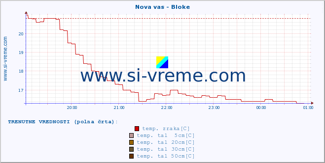 POVPREČJE :: Nova vas - Bloke :: temp. zraka | vlaga | smer vetra | hitrost vetra | sunki vetra | tlak | padavine | sonce | temp. tal  5cm | temp. tal 10cm | temp. tal 20cm | temp. tal 30cm | temp. tal 50cm :: zadnji dan / 5 minut.