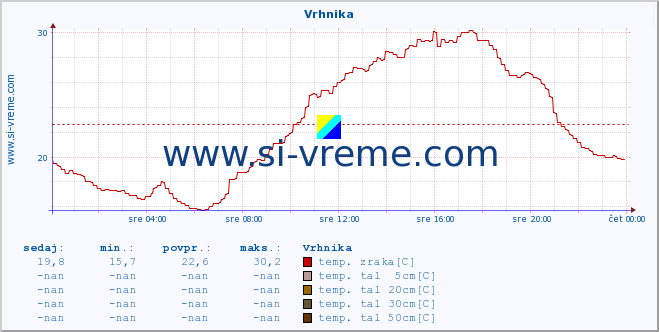 POVPREČJE :: Vrhnika :: temp. zraka | vlaga | smer vetra | hitrost vetra | sunki vetra | tlak | padavine | sonce | temp. tal  5cm | temp. tal 10cm | temp. tal 20cm | temp. tal 30cm | temp. tal 50cm :: zadnji dan / 5 minut.