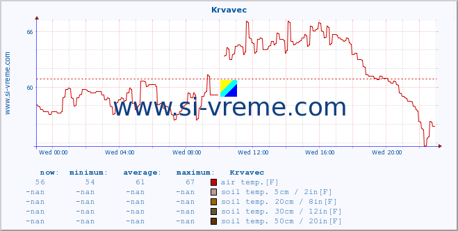  :: Krvavec :: air temp. | humi- dity | wind dir. | wind speed | wind gusts | air pressure | precipi- tation | sun strength | soil temp. 5cm / 2in | soil temp. 10cm / 4in | soil temp. 20cm / 8in | soil temp. 30cm / 12in | soil temp. 50cm / 20in :: last day / 5 minutes.