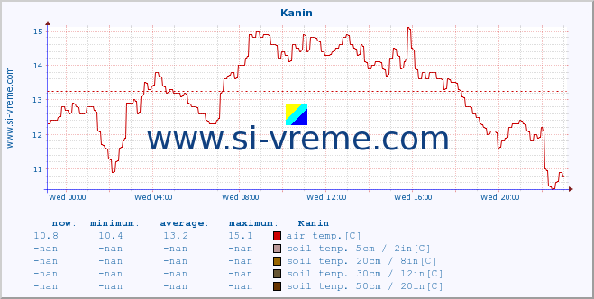  :: Kanin :: air temp. | humi- dity | wind dir. | wind speed | wind gusts | air pressure | precipi- tation | sun strength | soil temp. 5cm / 2in | soil temp. 10cm / 4in | soil temp. 20cm / 8in | soil temp. 30cm / 12in | soil temp. 50cm / 20in :: last day / 5 minutes.