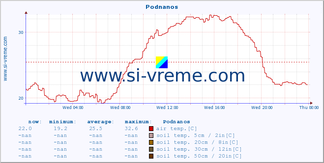  :: Podnanos :: air temp. | humi- dity | wind dir. | wind speed | wind gusts | air pressure | precipi- tation | sun strength | soil temp. 5cm / 2in | soil temp. 10cm / 4in | soil temp. 20cm / 8in | soil temp. 30cm / 12in | soil temp. 50cm / 20in :: last day / 5 minutes.