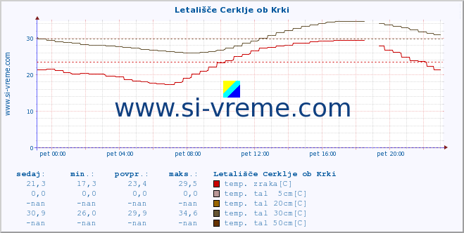 POVPREČJE :: Letališče Cerklje ob Krki :: temp. zraka | vlaga | smer vetra | hitrost vetra | sunki vetra | tlak | padavine | sonce | temp. tal  5cm | temp. tal 10cm | temp. tal 20cm | temp. tal 30cm | temp. tal 50cm :: zadnji dan / 5 minut.