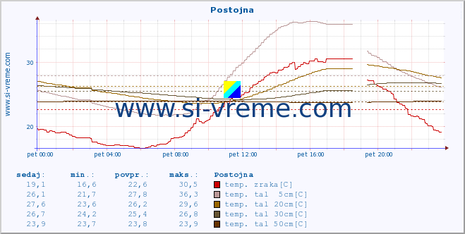 POVPREČJE :: Postojna :: temp. zraka | vlaga | smer vetra | hitrost vetra | sunki vetra | tlak | padavine | sonce | temp. tal  5cm | temp. tal 10cm | temp. tal 20cm | temp. tal 30cm | temp. tal 50cm :: zadnji dan / 5 minut.