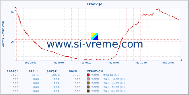 POVPREČJE :: Trbovlje :: temp. zraka | vlaga | smer vetra | hitrost vetra | sunki vetra | tlak | padavine | sonce | temp. tal  5cm | temp. tal 10cm | temp. tal 20cm | temp. tal 30cm | temp. tal 50cm :: zadnji dan / 5 minut.