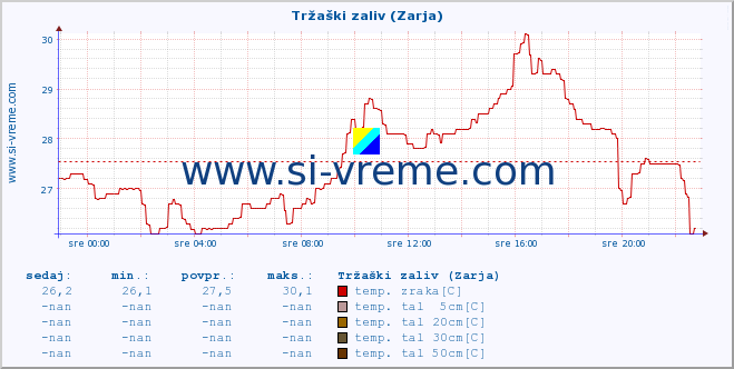 POVPREČJE :: Tržaški zaliv (Zarja) :: temp. zraka | vlaga | smer vetra | hitrost vetra | sunki vetra | tlak | padavine | sonce | temp. tal  5cm | temp. tal 10cm | temp. tal 20cm | temp. tal 30cm | temp. tal 50cm :: zadnji dan / 5 minut.