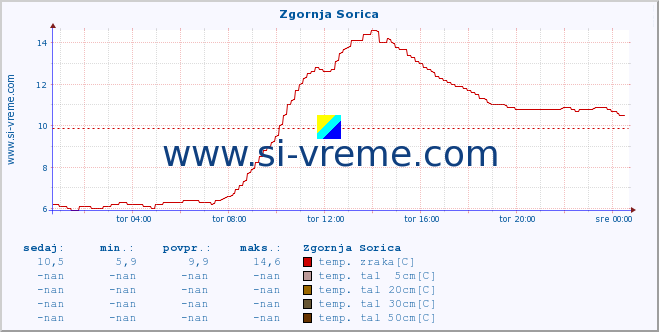 POVPREČJE :: Zgornja Sorica :: temp. zraka | vlaga | smer vetra | hitrost vetra | sunki vetra | tlak | padavine | sonce | temp. tal  5cm | temp. tal 10cm | temp. tal 20cm | temp. tal 30cm | temp. tal 50cm :: zadnji dan / 5 minut.