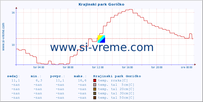 POVPREČJE :: Krajinski park Goričko :: temp. zraka | vlaga | smer vetra | hitrost vetra | sunki vetra | tlak | padavine | sonce | temp. tal  5cm | temp. tal 10cm | temp. tal 20cm | temp. tal 30cm | temp. tal 50cm :: zadnji dan / 5 minut.