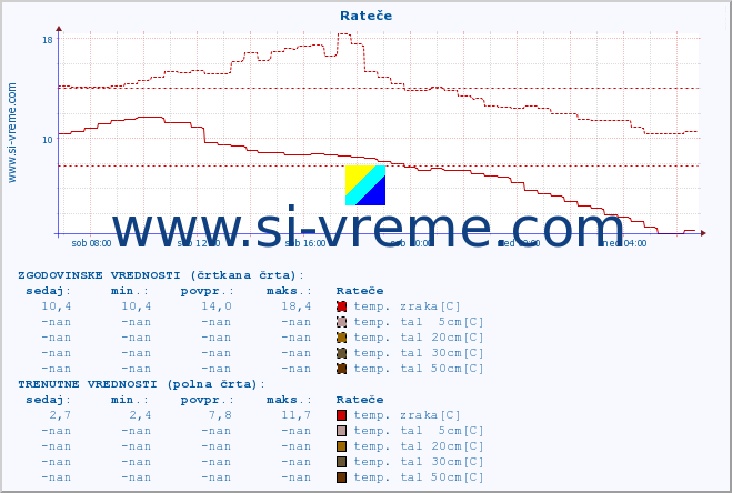 POVPREČJE :: Rateče :: temp. zraka | vlaga | smer vetra | hitrost vetra | sunki vetra | tlak | padavine | sonce | temp. tal  5cm | temp. tal 10cm | temp. tal 20cm | temp. tal 30cm | temp. tal 50cm :: zadnji dan / 5 minut.