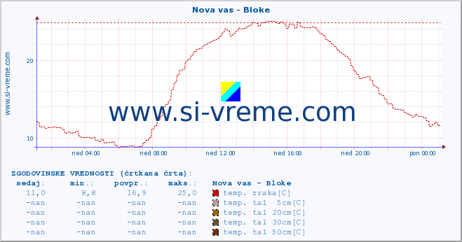 POVPREČJE :: Nova vas - Bloke :: temp. zraka | vlaga | smer vetra | hitrost vetra | sunki vetra | tlak | padavine | sonce | temp. tal  5cm | temp. tal 10cm | temp. tal 20cm | temp. tal 30cm | temp. tal 50cm :: zadnji dan / 5 minut.