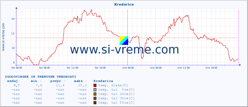 POVPREČJE :: Kredarica :: temp. zraka | vlaga | smer vetra | hitrost vetra | sunki vetra | tlak | padavine | sonce | temp. tal  5cm | temp. tal 10cm | temp. tal 20cm | temp. tal 30cm | temp. tal 50cm :: zadnja dva dni / 5 minut.