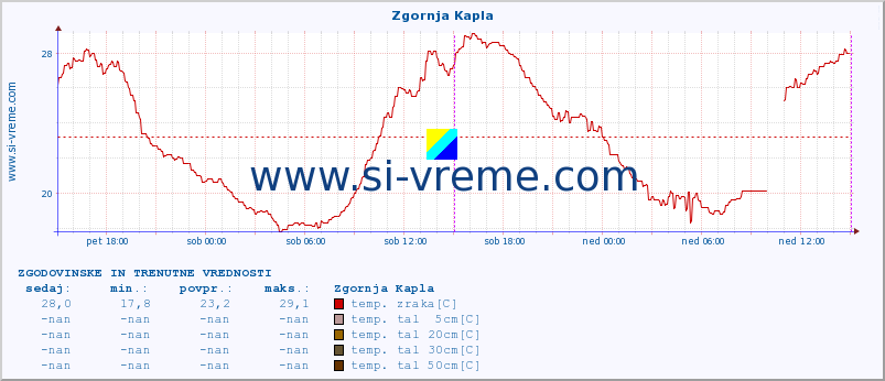 POVPREČJE :: Zgornja Kapla :: temp. zraka | vlaga | smer vetra | hitrost vetra | sunki vetra | tlak | padavine | sonce | temp. tal  5cm | temp. tal 10cm | temp. tal 20cm | temp. tal 30cm | temp. tal 50cm :: zadnja dva dni / 5 minut.