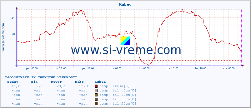 POVPREČJE :: Kubed :: temp. zraka | vlaga | smer vetra | hitrost vetra | sunki vetra | tlak | padavine | sonce | temp. tal  5cm | temp. tal 10cm | temp. tal 20cm | temp. tal 30cm | temp. tal 50cm :: zadnja dva dni / 5 minut.