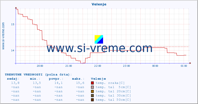 POVPREČJE :: Velenje :: temp. zraka | vlaga | smer vetra | hitrost vetra | sunki vetra | tlak | padavine | sonce | temp. tal  5cm | temp. tal 10cm | temp. tal 20cm | temp. tal 30cm | temp. tal 50cm :: zadnji dan / 5 minut.