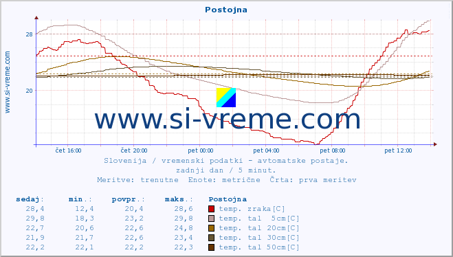 POVPREČJE :: Postojna :: temp. zraka | vlaga | smer vetra | hitrost vetra | sunki vetra | tlak | padavine | sonce | temp. tal  5cm | temp. tal 10cm | temp. tal 20cm | temp. tal 30cm | temp. tal 50cm :: zadnji dan / 5 minut.