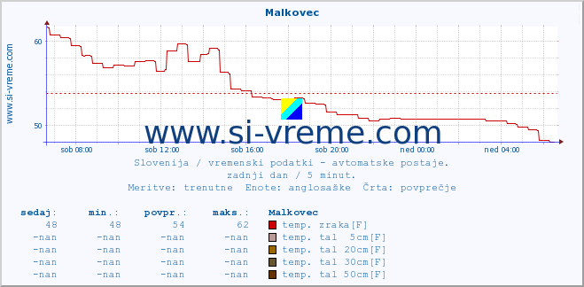 POVPREČJE :: Malkovec :: temp. zraka | vlaga | smer vetra | hitrost vetra | sunki vetra | tlak | padavine | sonce | temp. tal  5cm | temp. tal 10cm | temp. tal 20cm | temp. tal 30cm | temp. tal 50cm :: zadnji dan / 5 minut.