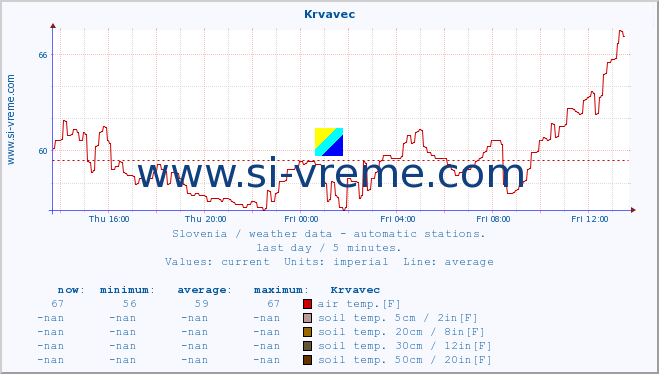  :: Krvavec :: air temp. | humi- dity | wind dir. | wind speed | wind gusts | air pressure | precipi- tation | sun strength | soil temp. 5cm / 2in | soil temp. 10cm / 4in | soil temp. 20cm / 8in | soil temp. 30cm / 12in | soil temp. 50cm / 20in :: last day / 5 minutes.