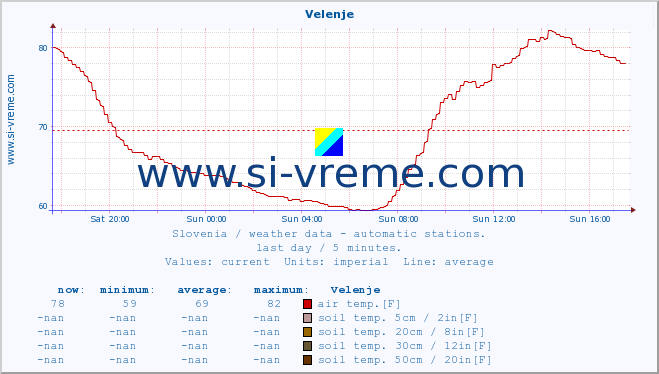  :: Velenje :: air temp. | humi- dity | wind dir. | wind speed | wind gusts | air pressure | precipi- tation | sun strength | soil temp. 5cm / 2in | soil temp. 10cm / 4in | soil temp. 20cm / 8in | soil temp. 30cm / 12in | soil temp. 50cm / 20in :: last day / 5 minutes.