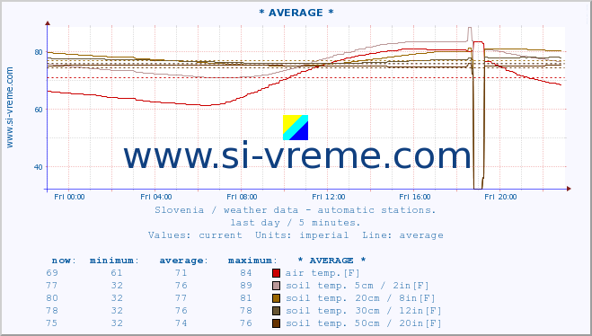  :: * AVERAGE * :: air temp. | humi- dity | wind dir. | wind speed | wind gusts | air pressure | precipi- tation | sun strength | soil temp. 5cm / 2in | soil temp. 10cm / 4in | soil temp. 20cm / 8in | soil temp. 30cm / 12in | soil temp. 50cm / 20in :: last day / 5 minutes.