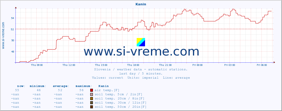  :: Kanin :: air temp. | humi- dity | wind dir. | wind speed | wind gusts | air pressure | precipi- tation | sun strength | soil temp. 5cm / 2in | soil temp. 10cm / 4in | soil temp. 20cm / 8in | soil temp. 30cm / 12in | soil temp. 50cm / 20in :: last day / 5 minutes.