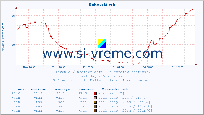  :: Bukovski vrh :: air temp. | humi- dity | wind dir. | wind speed | wind gusts | air pressure | precipi- tation | sun strength | soil temp. 5cm / 2in | soil temp. 10cm / 4in | soil temp. 20cm / 8in | soil temp. 30cm / 12in | soil temp. 50cm / 20in :: last day / 5 minutes.