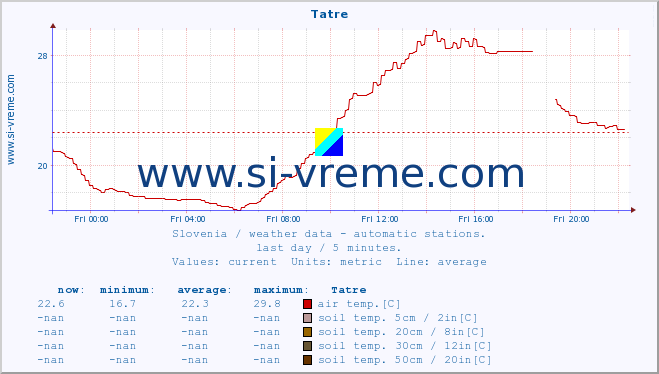  :: Tatre :: air temp. | humi- dity | wind dir. | wind speed | wind gusts | air pressure | precipi- tation | sun strength | soil temp. 5cm / 2in | soil temp. 10cm / 4in | soil temp. 20cm / 8in | soil temp. 30cm / 12in | soil temp. 50cm / 20in :: last day / 5 minutes.