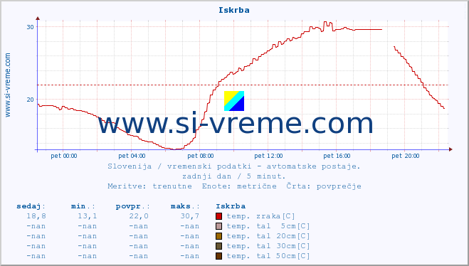 POVPREČJE :: Iskrba :: temp. zraka | vlaga | smer vetra | hitrost vetra | sunki vetra | tlak | padavine | sonce | temp. tal  5cm | temp. tal 10cm | temp. tal 20cm | temp. tal 30cm | temp. tal 50cm :: zadnji dan / 5 minut.