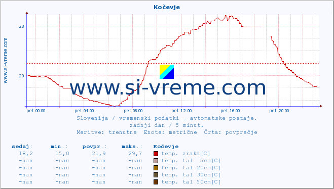 POVPREČJE :: Kočevje :: temp. zraka | vlaga | smer vetra | hitrost vetra | sunki vetra | tlak | padavine | sonce | temp. tal  5cm | temp. tal 10cm | temp. tal 20cm | temp. tal 30cm | temp. tal 50cm :: zadnji dan / 5 minut.