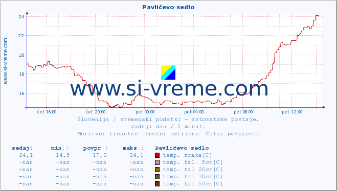 POVPREČJE :: Pavličevo sedlo :: temp. zraka | vlaga | smer vetra | hitrost vetra | sunki vetra | tlak | padavine | sonce | temp. tal  5cm | temp. tal 10cm | temp. tal 20cm | temp. tal 30cm | temp. tal 50cm :: zadnji dan / 5 minut.