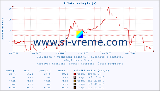 POVPREČJE :: Tržaški zaliv (Zarja) :: temp. zraka | vlaga | smer vetra | hitrost vetra | sunki vetra | tlak | padavine | sonce | temp. tal  5cm | temp. tal 10cm | temp. tal 20cm | temp. tal 30cm | temp. tal 50cm :: zadnji dan / 5 minut.