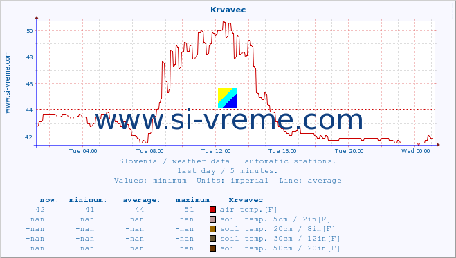  :: Krvavec :: air temp. | humi- dity | wind dir. | wind speed | wind gusts | air pressure | precipi- tation | sun strength | soil temp. 5cm / 2in | soil temp. 10cm / 4in | soil temp. 20cm / 8in | soil temp. 30cm / 12in | soil temp. 50cm / 20in :: last day / 5 minutes.