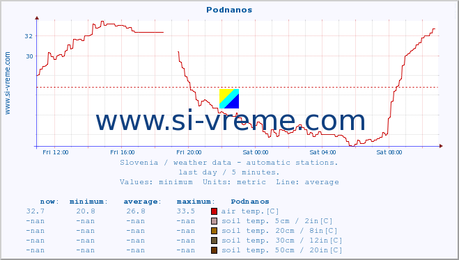  :: Podnanos :: air temp. | humi- dity | wind dir. | wind speed | wind gusts | air pressure | precipi- tation | sun strength | soil temp. 5cm / 2in | soil temp. 10cm / 4in | soil temp. 20cm / 8in | soil temp. 30cm / 12in | soil temp. 50cm / 20in :: last day / 5 minutes.
