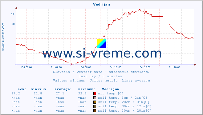  :: Vedrijan :: air temp. | humi- dity | wind dir. | wind speed | wind gusts | air pressure | precipi- tation | sun strength | soil temp. 5cm / 2in | soil temp. 10cm / 4in | soil temp. 20cm / 8in | soil temp. 30cm / 12in | soil temp. 50cm / 20in :: last day / 5 minutes.