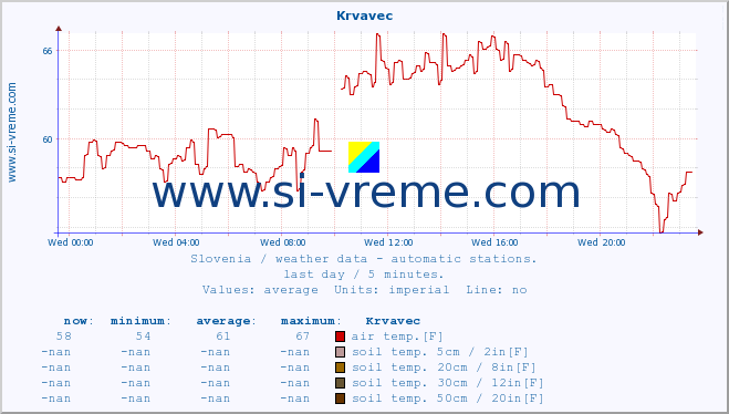  :: Krvavec :: air temp. | humi- dity | wind dir. | wind speed | wind gusts | air pressure | precipi- tation | sun strength | soil temp. 5cm / 2in | soil temp. 10cm / 4in | soil temp. 20cm / 8in | soil temp. 30cm / 12in | soil temp. 50cm / 20in :: last day / 5 minutes.