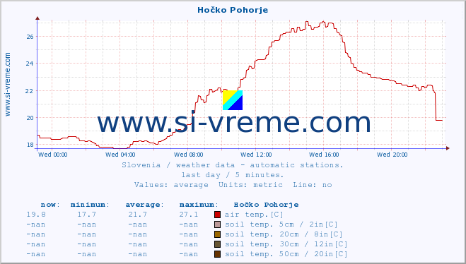  :: Hočko Pohorje :: air temp. | humi- dity | wind dir. | wind speed | wind gusts | air pressure | precipi- tation | sun strength | soil temp. 5cm / 2in | soil temp. 10cm / 4in | soil temp. 20cm / 8in | soil temp. 30cm / 12in | soil temp. 50cm / 20in :: last day / 5 minutes.