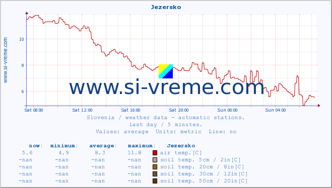 :: Jezersko :: air temp. | humi- dity | wind dir. | wind speed | wind gusts | air pressure | precipi- tation | sun strength | soil temp. 5cm / 2in | soil temp. 10cm / 4in | soil temp. 20cm / 8in | soil temp. 30cm / 12in | soil temp. 50cm / 20in :: last day / 5 minutes.