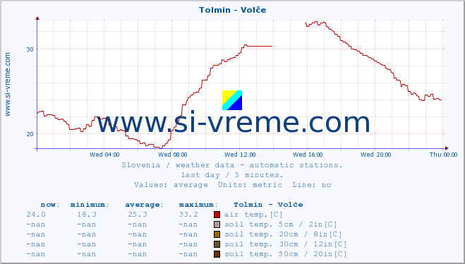  :: Tolmin - Volče :: air temp. | humi- dity | wind dir. | wind speed | wind gusts | air pressure | precipi- tation | sun strength | soil temp. 5cm / 2in | soil temp. 10cm / 4in | soil temp. 20cm / 8in | soil temp. 30cm / 12in | soil temp. 50cm / 20in :: last day / 5 minutes.