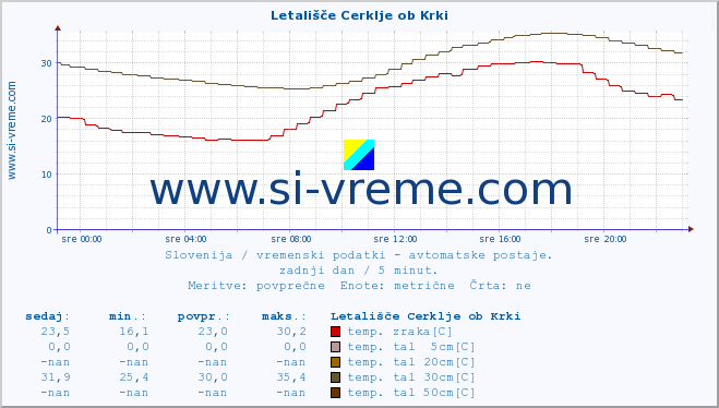 POVPREČJE :: Letališče Cerklje ob Krki :: temp. zraka | vlaga | smer vetra | hitrost vetra | sunki vetra | tlak | padavine | sonce | temp. tal  5cm | temp. tal 10cm | temp. tal 20cm | temp. tal 30cm | temp. tal 50cm :: zadnji dan / 5 minut.