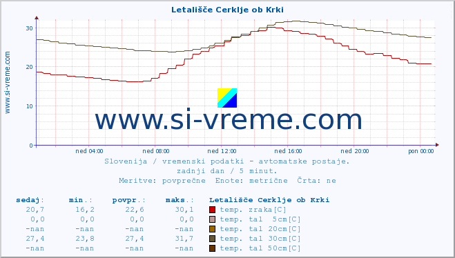 POVPREČJE :: Letališče Cerklje ob Krki :: temp. zraka | vlaga | smer vetra | hitrost vetra | sunki vetra | tlak | padavine | sonce | temp. tal  5cm | temp. tal 10cm | temp. tal 20cm | temp. tal 30cm | temp. tal 50cm :: zadnji dan / 5 minut.